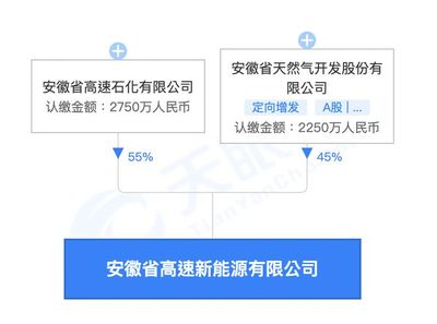 皖天然氣成立新公司，跨界布局新能源充電與研發
